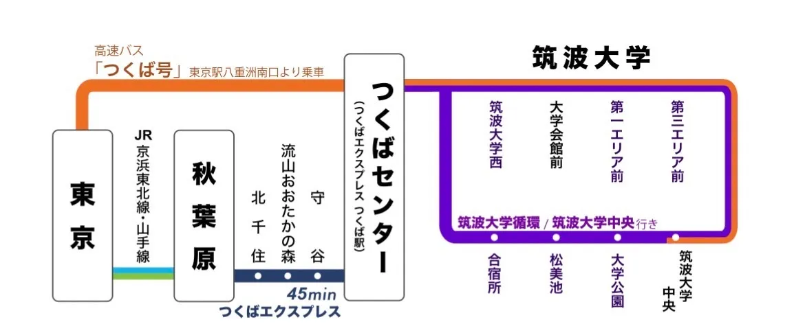 筑波大学への公共交通機関